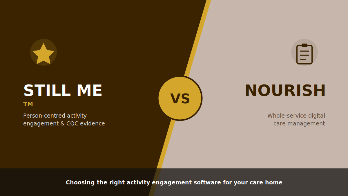 Still Me versus Nourish comparison graphic: person-centred activity engagement and CQC evidence against whole-service digital care management